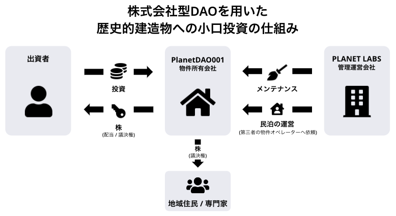 株式会社型DAOを用いた歴史的建造物への小口投資の仕組み