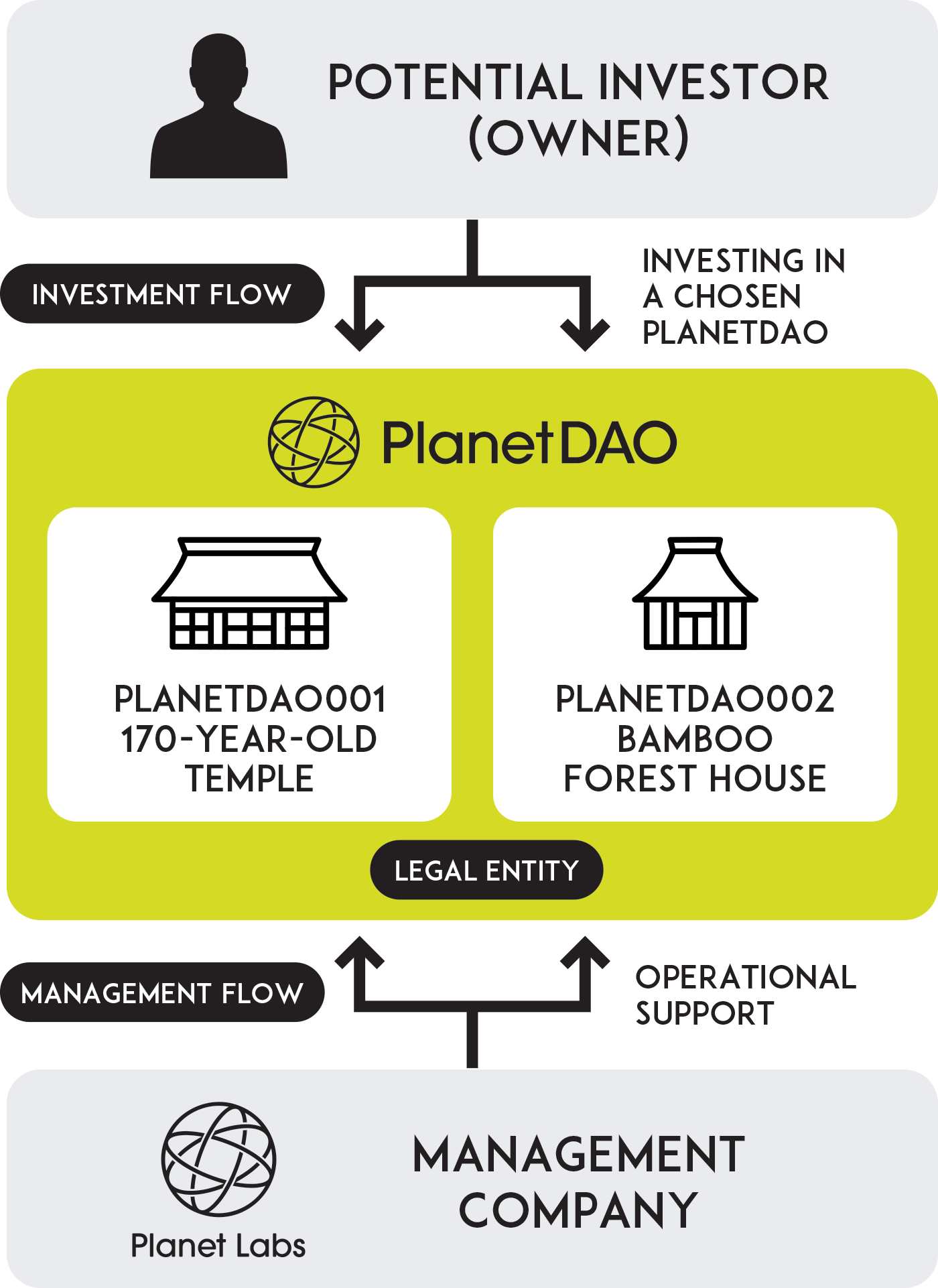 Investment structure during fundraising