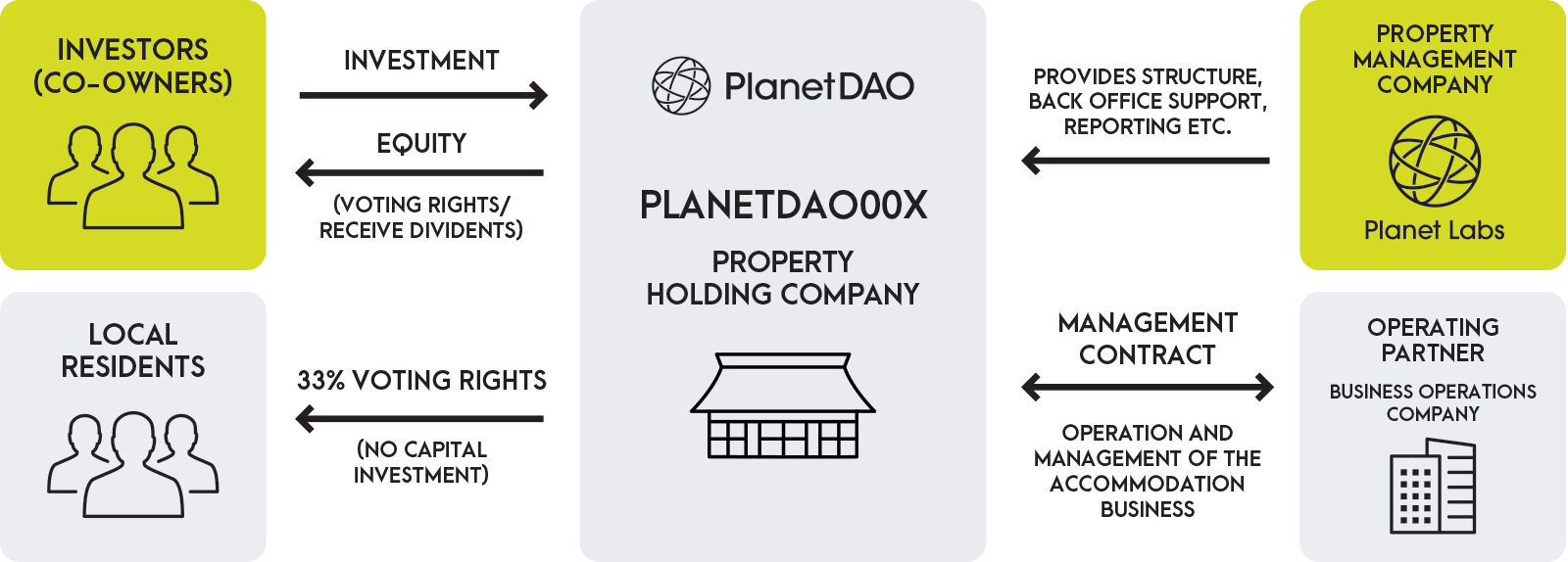 From investments to operations