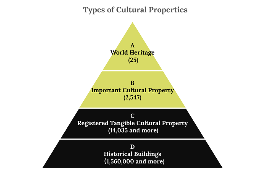 Diagram explaining Japan’s heritage preservation framework and classification system