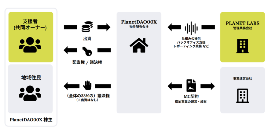 PlanetDAOの仕組み