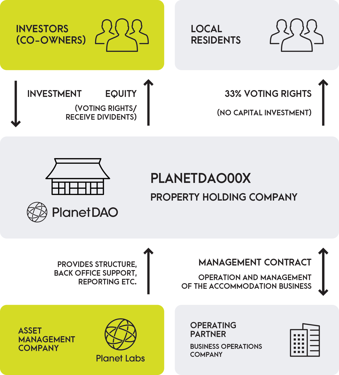 From investments to operations