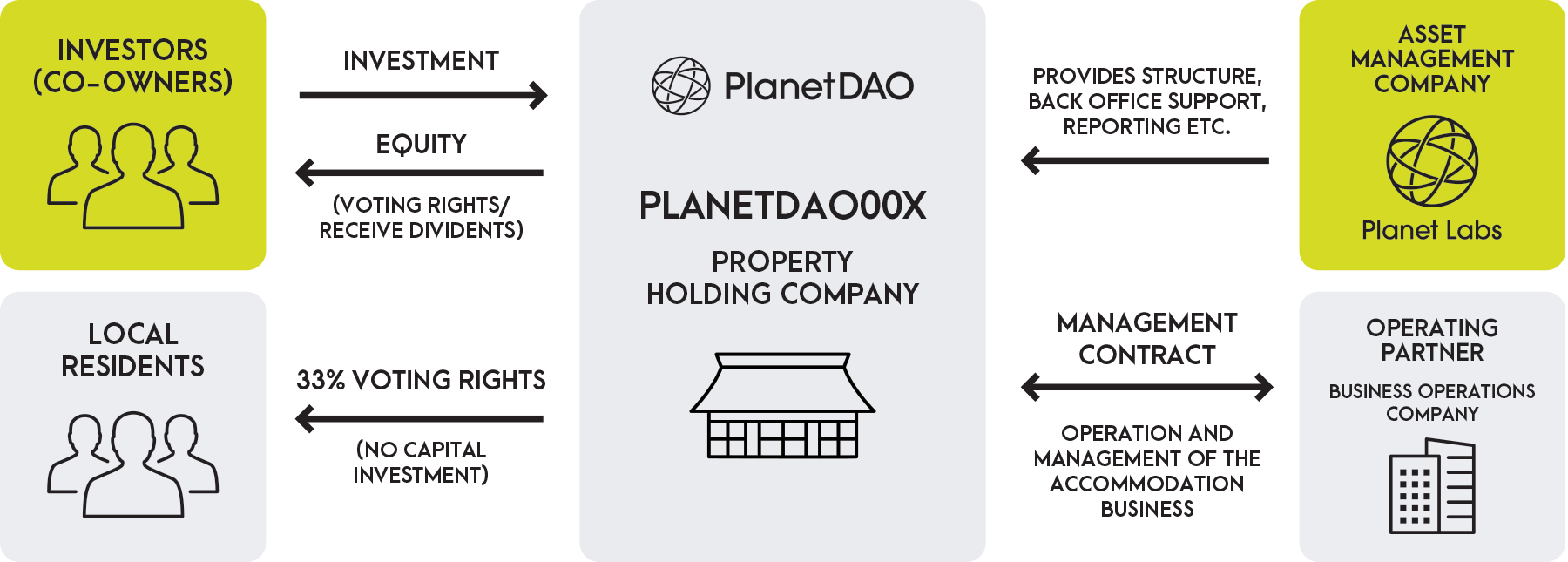 From investments to operations