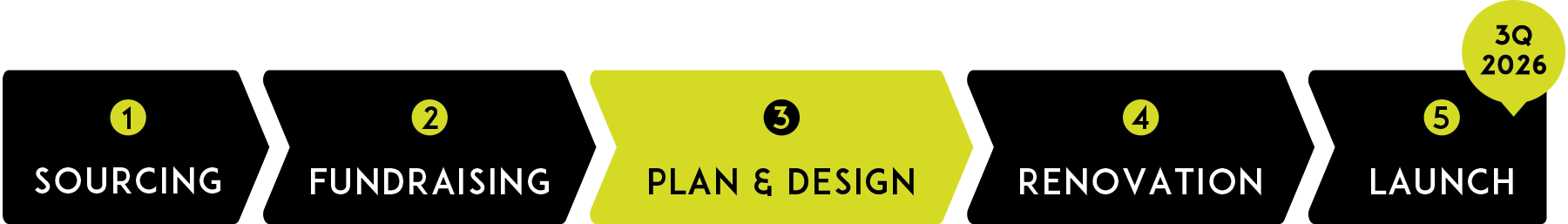 PlanetDAO001 timeline