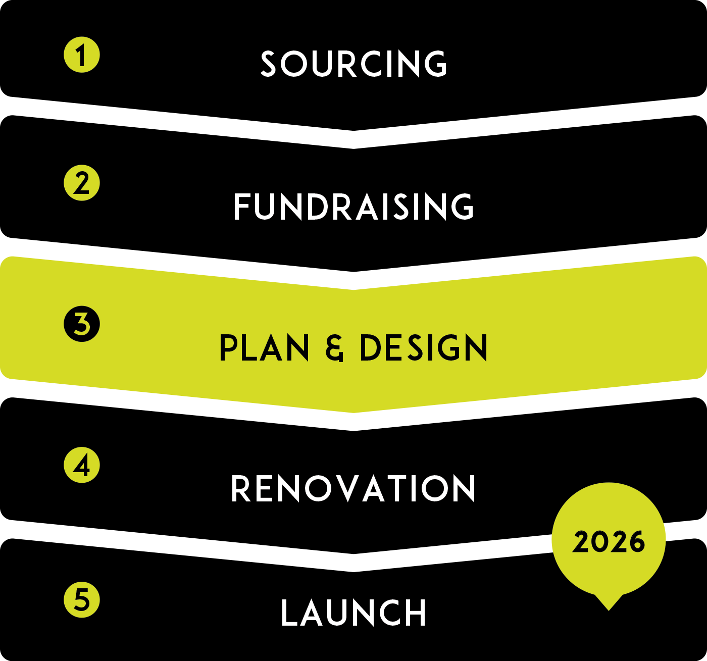 PlanetDAO002 timeline