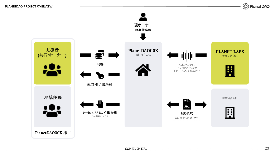 PlanetDAO: How it Works