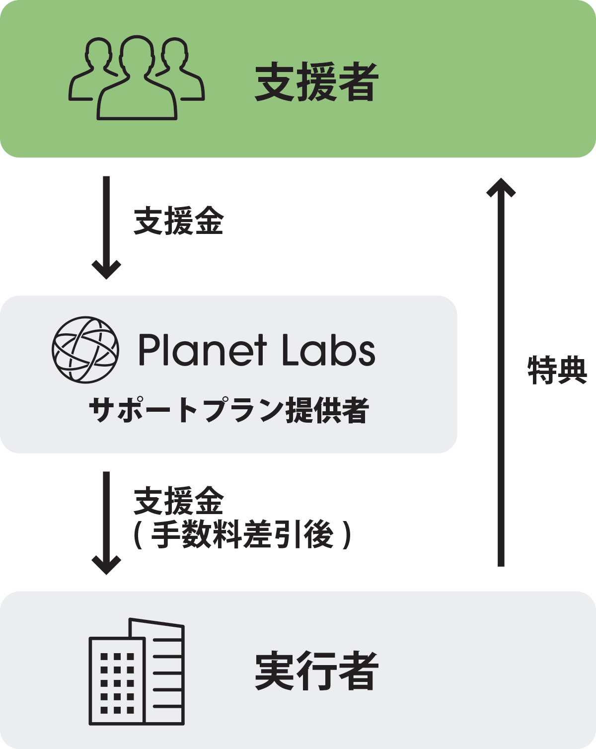 Supported by PlanetDAO model
