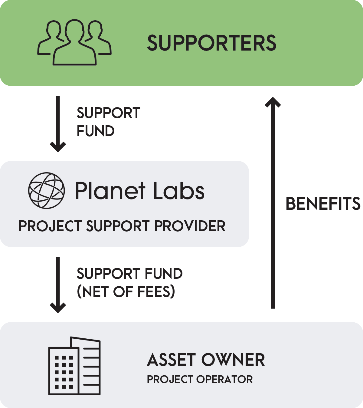 Supported by PlanetDAO