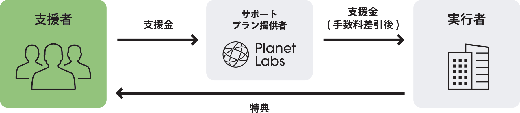 Supported by PlanetDAO model