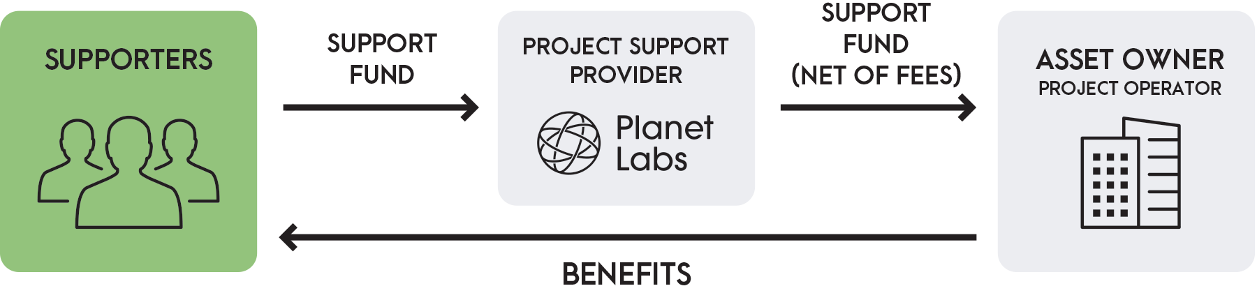 Supported by PlanetDAO