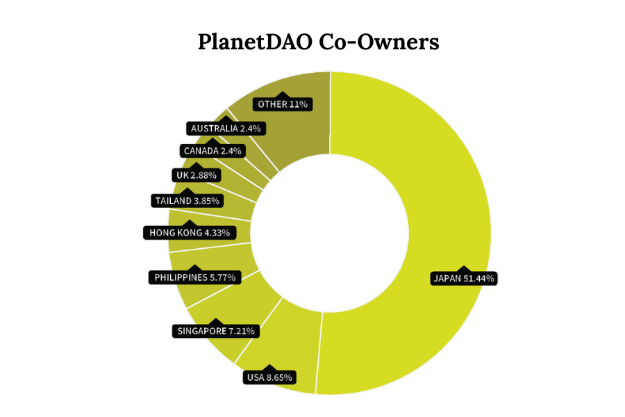 PlanetDAO Co-Owners