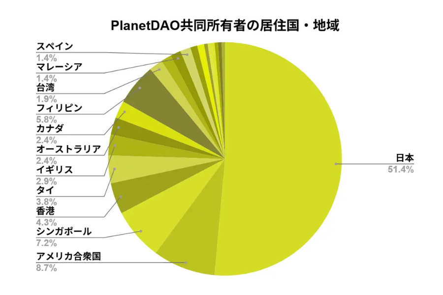 PlanetDAO投資家