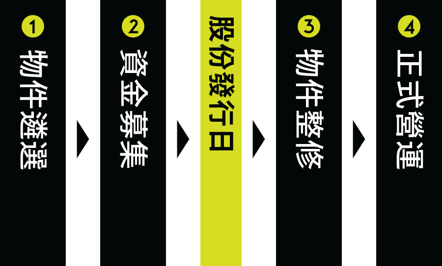 運作方式