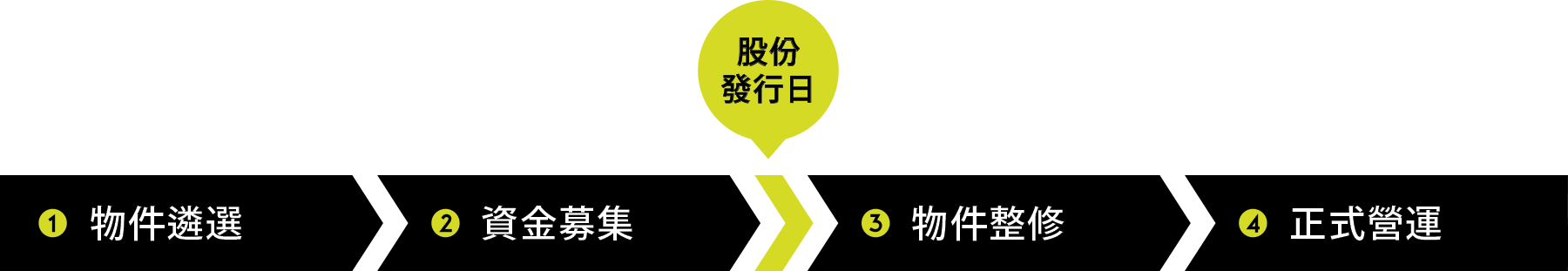 運作方式