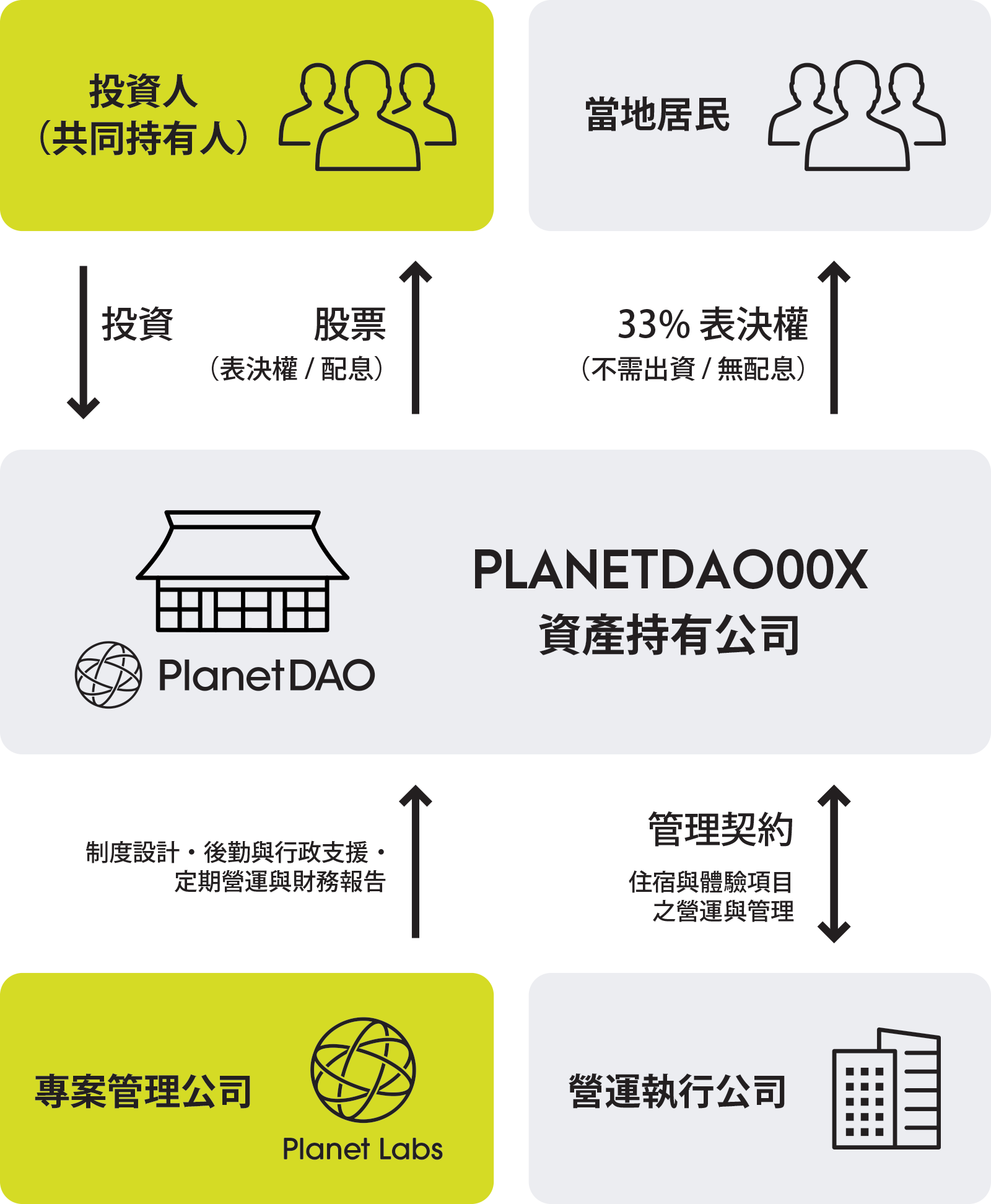 運作方式