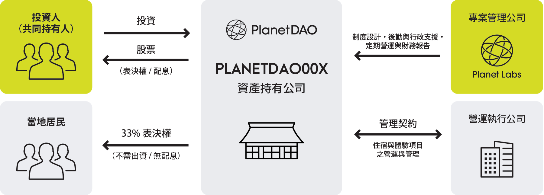 運作方式