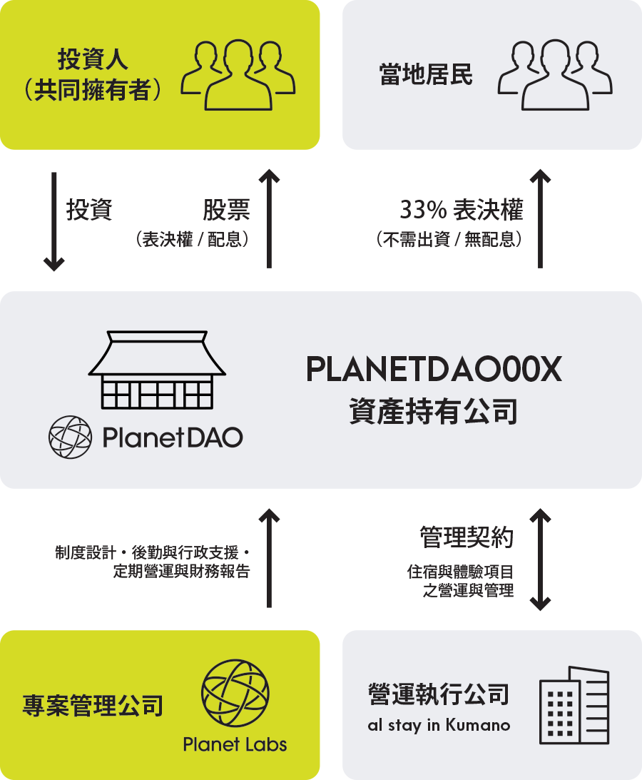 運作方式