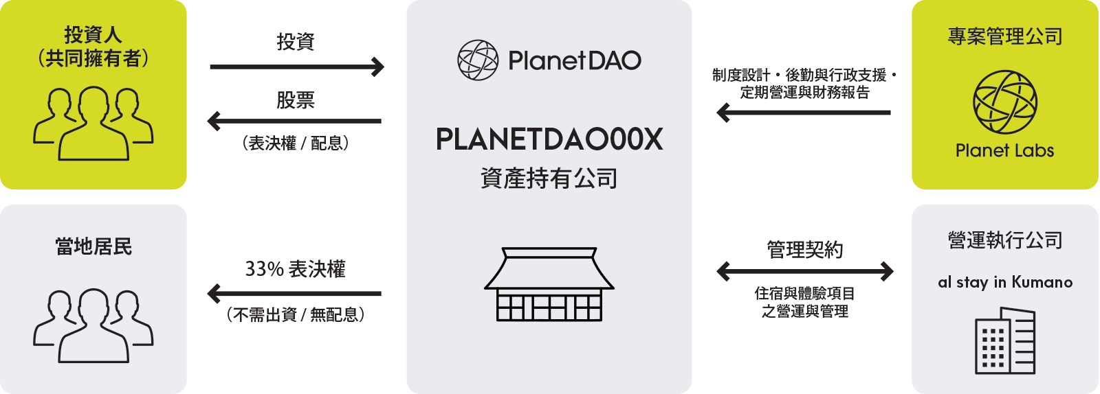 運作方式