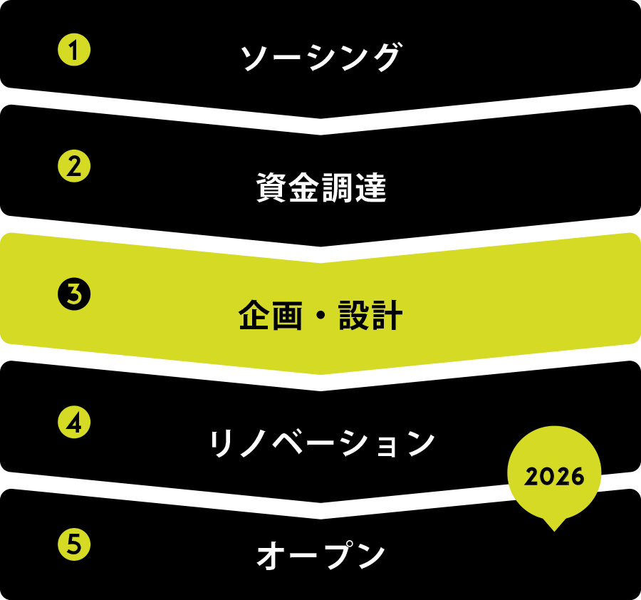 現在の状況
