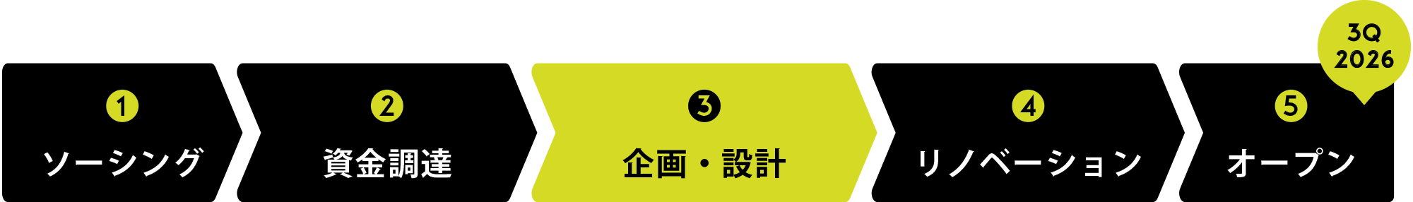 現在の状況