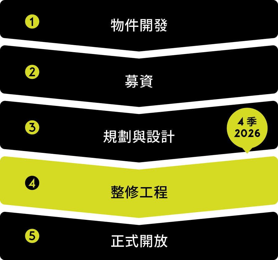 目前進度