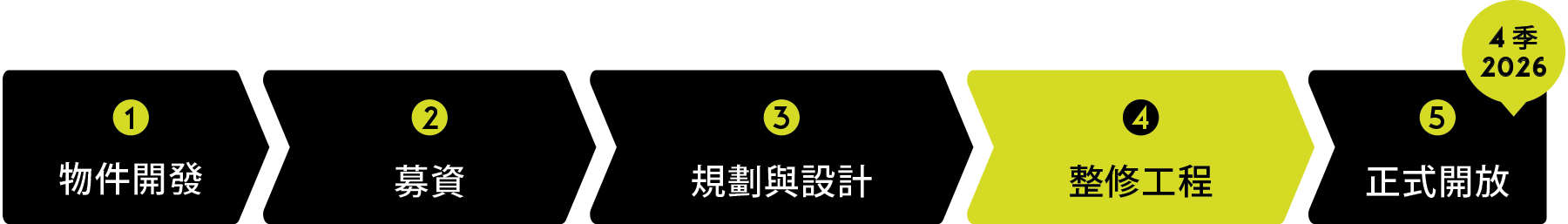 目前進度