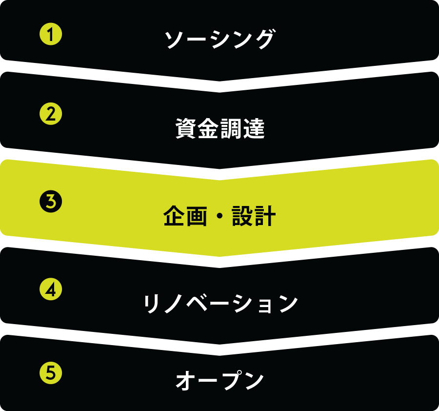 現在の状況