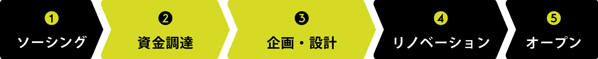 現在の状況