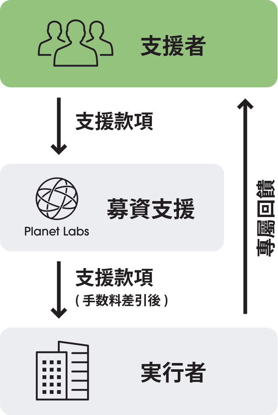 「Supported by PlanetDAO」模式