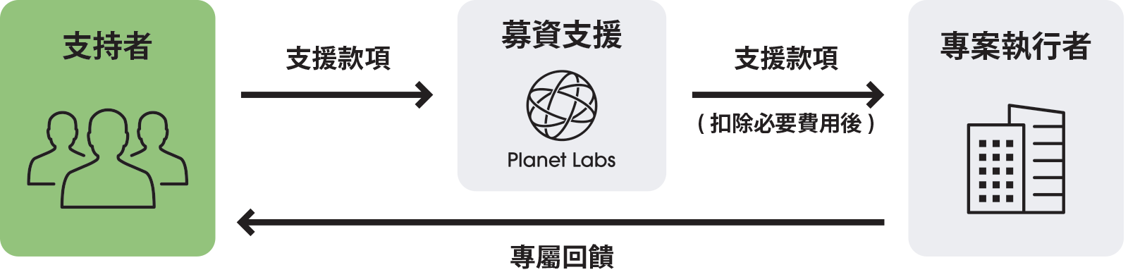 「Supported by PlanetDAO」模式